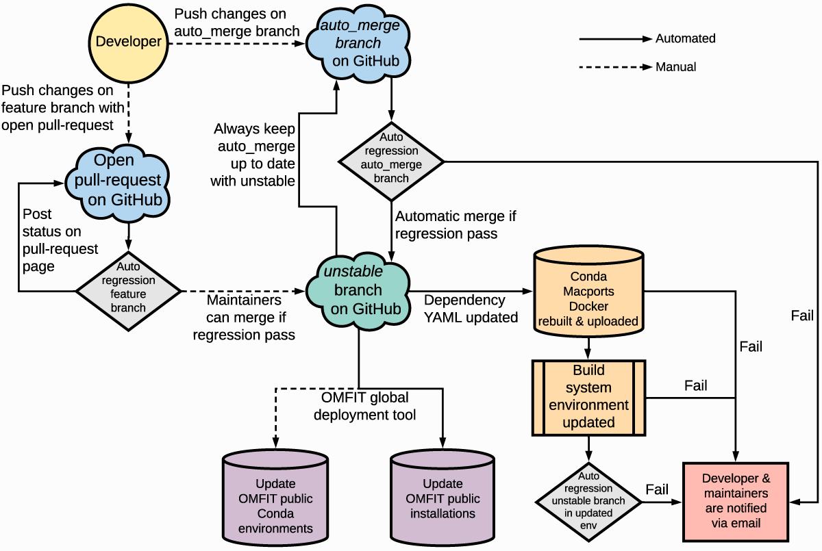 _images/OMFIT_continuous_integraton_deployment.png